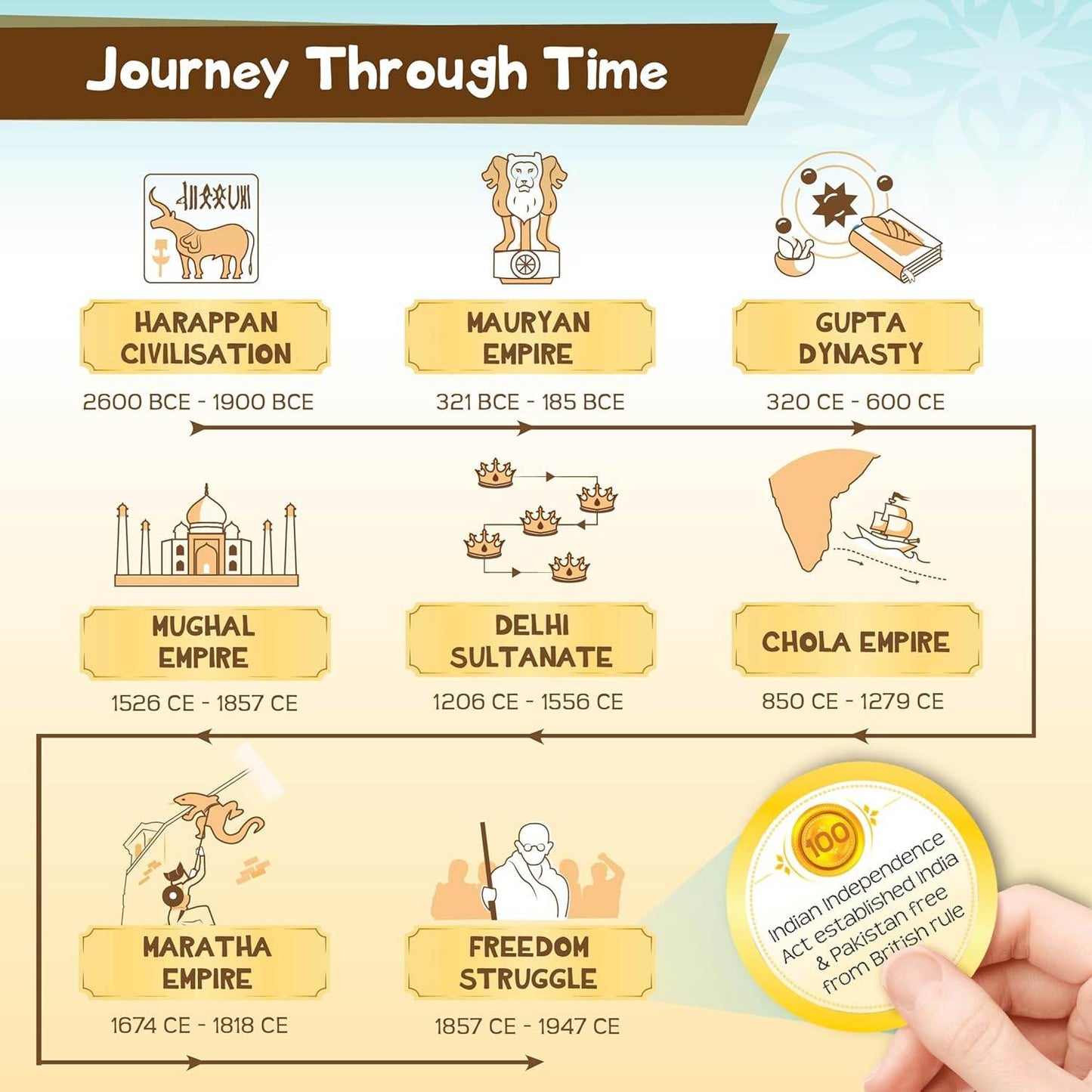 Imagimake Mapology History Quest timeline showing Indian empires from Harappan Civilization to Freedom Struggle