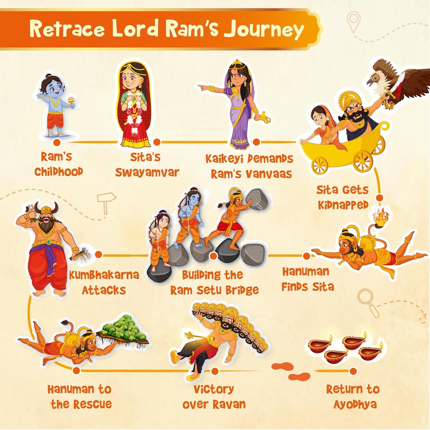 Family board game depicting Lord Ram's journey with colorful characters and educational gameplay for ages 6 and up